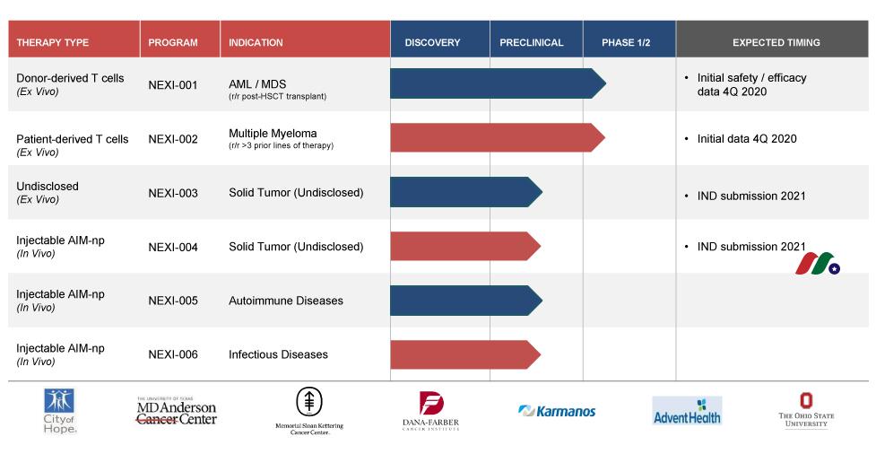 生物科技公司（癌症免疫疗法）：NexImmune, Inc.(NEXI)-图片2