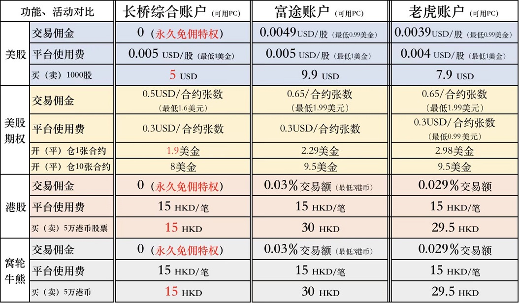 [2025] Longbridge长桥证券港美股开户：送800港币+终身免佣+免存量证明-图片5