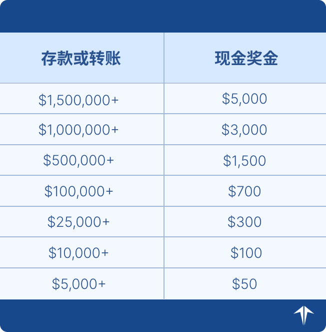 第一证券新年限时大促：美国客户入金送最高5000美元现金+250美元转户补贴-图片2